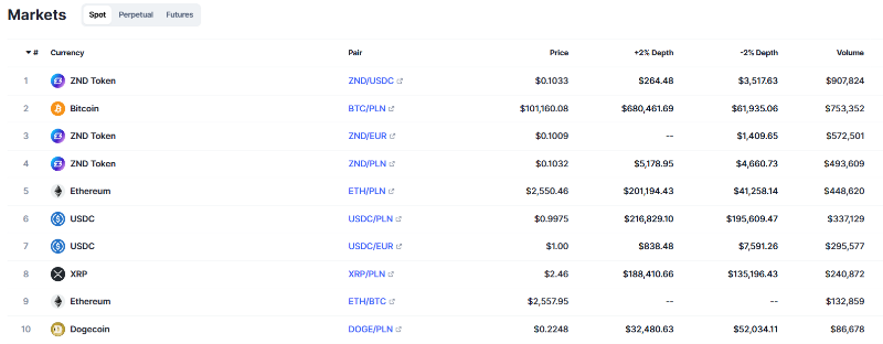 wolumen obrotów na giełdzie zondacrypto